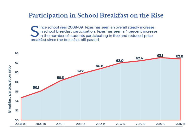Participation in School Breakfast on the Rise